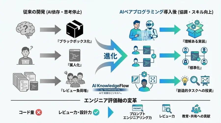 AIとの擬似ペアプログラミング：役割交代で「良いコード」を体得する育成型開発フローの全貌 - Conclusion Image