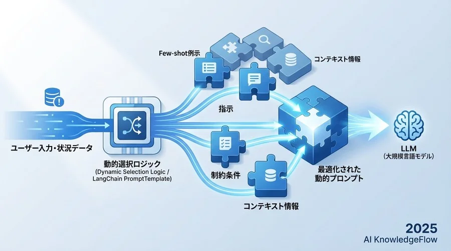 3. 応用実装：状況に応じて変化する「動的プロンプト」の構築 - Section Image