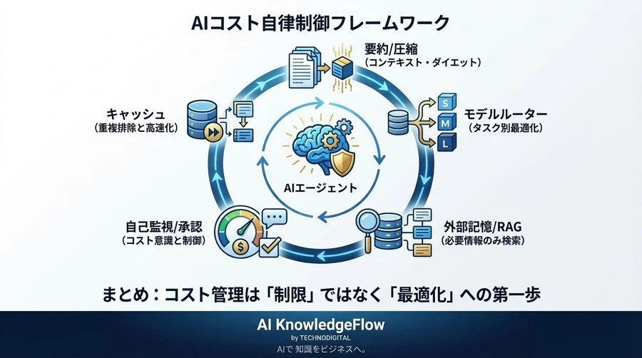 AI自身に「財布の紐」を握らせる。LLMコストを自律制御するエージェント運用術 - Conclusion Image