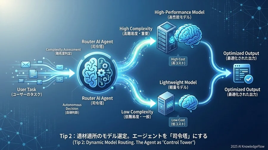 Tip 2：適材適所のモデル選定。エージェントを「司令塔」にする - Section Image