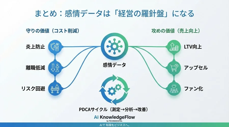接客AIの感情分析は「コスト」か「投資」か？CS責任者が経営層に示すべきROI算出の全ロジック - Conclusion Image