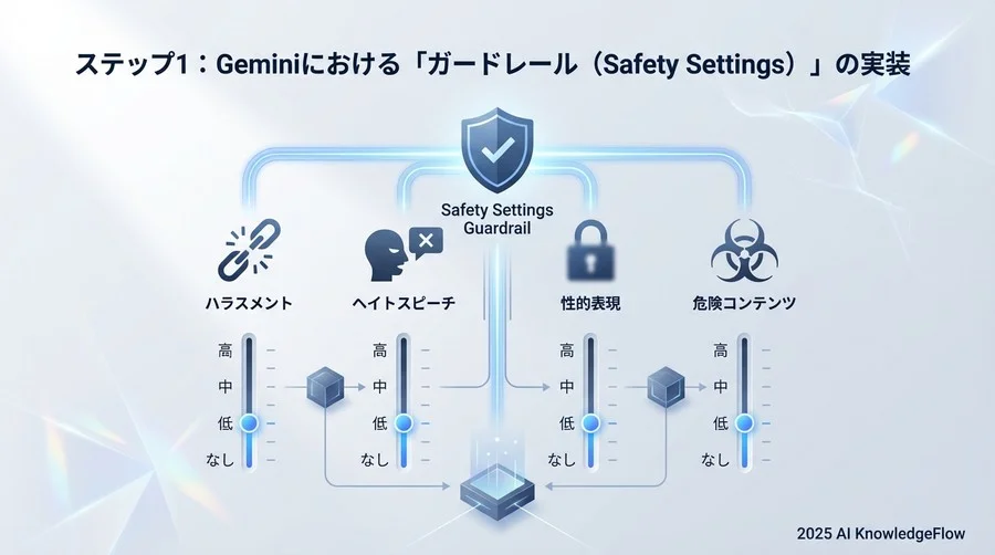 ステップ1：Geminiにおける「ガードレール（Safety Settings）」の実装 - Section Image