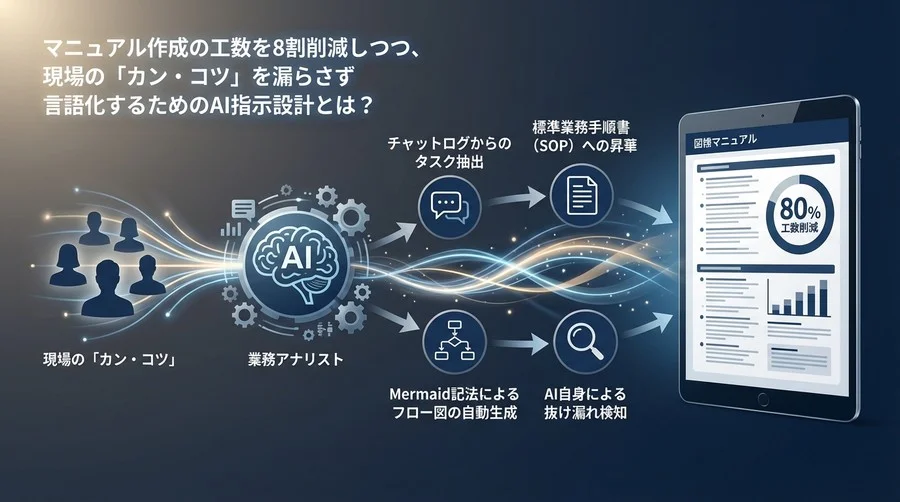 現場の「カン・コツ」をAIで標準化する：マニュアル作成工数を8割削減するプロンプト設計術