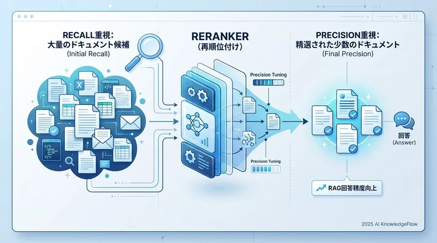 Step 2：リランク（Re-ranking）パイプラインの実装 - Section Image