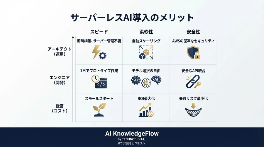 Amazon BedrockとAWS Lambdaで構築する「失敗しない」AIエージェント：3つの視点で解き明かすサーバーレスの真価 - Conclusion Image