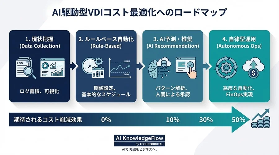 AWS VDIコストが下がらない真因は「不安」にあり。AI予測が変えるサイジングの新常識 - Conclusion Image