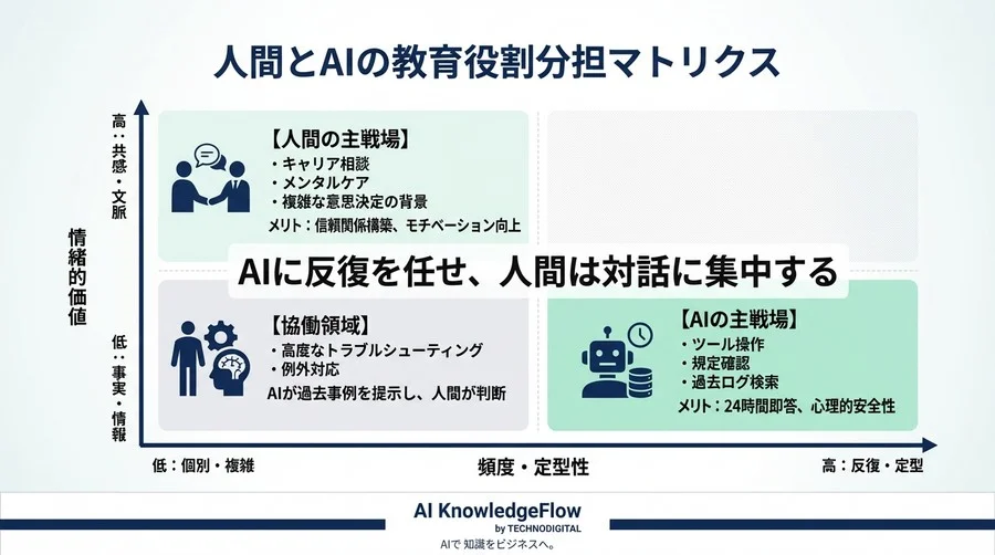 リモート教育の限界を突破する：欧州流「AI非同期メンタリング」導入の教科書 - Conclusion Image