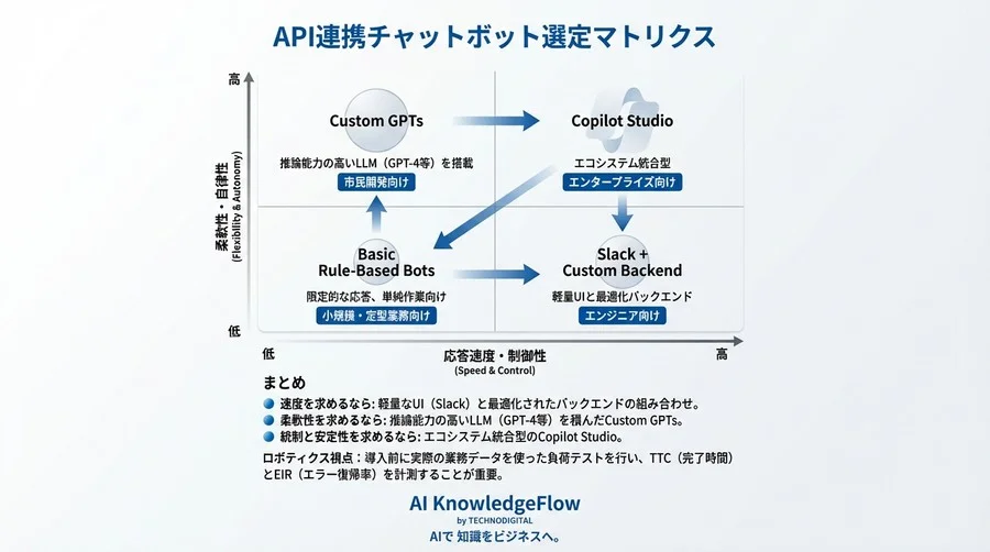 Slack/Teams連携AIボットの「応答速度」実測比較：API呼び出しの遅延とエラー耐性を徹底検証 - Conclusion Image