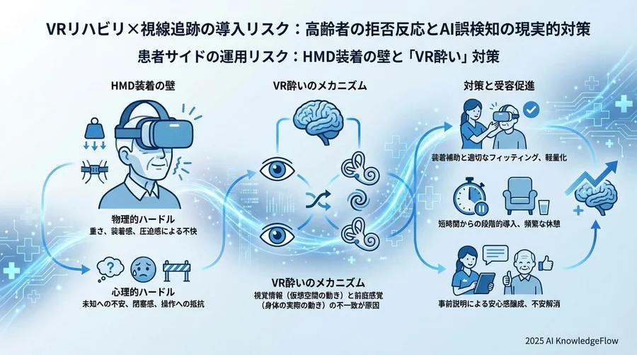 患者サイドの運用リスク：HMD装着の壁と「VR酔い」対策 - Section Image