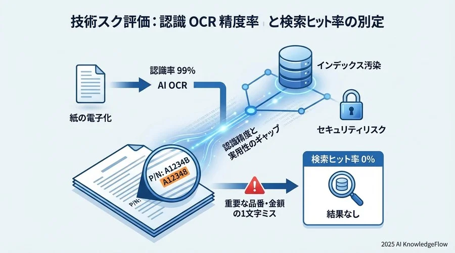 技術リスク評価：OCR精度と「検索ヒット率」の乖離 - Section Image