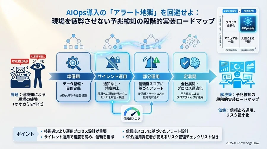 【Phase 4：定着・最適化期（Month 6~）】再学習サイクルの確立 - Section Image 3