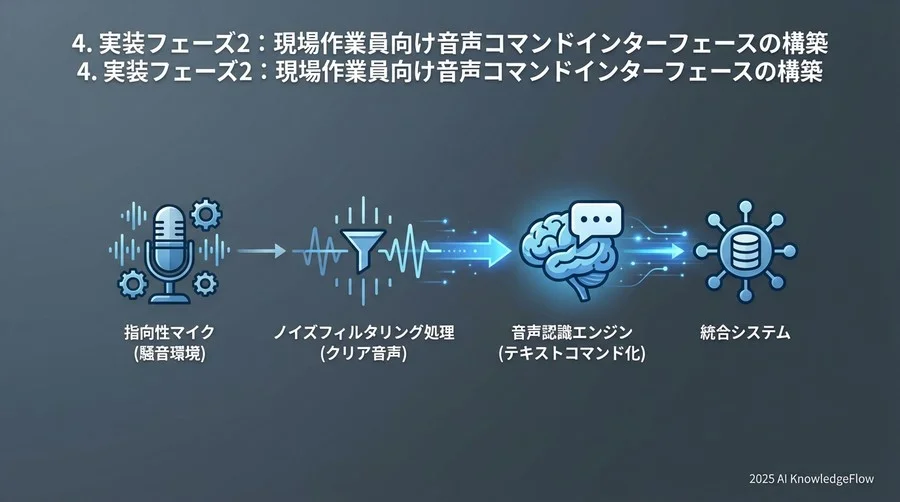 4. 実装フェーズ2：現場作業員向け音声コマンドインターフェースの構築 - Section Image