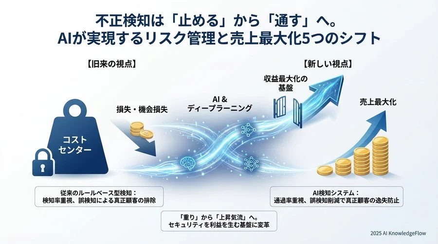 4. 【顧客体験】「疑わしきは止める」から「フリクションレス」へのシフト - Section Image 3