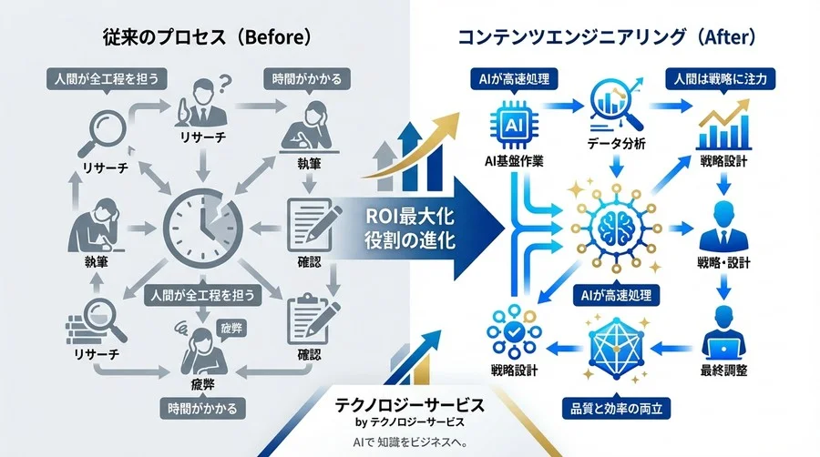 書く時間を捨て、設計に特化せよ：Makeで構築する持続可能なコンテンツ運用システム - Conclusion Image