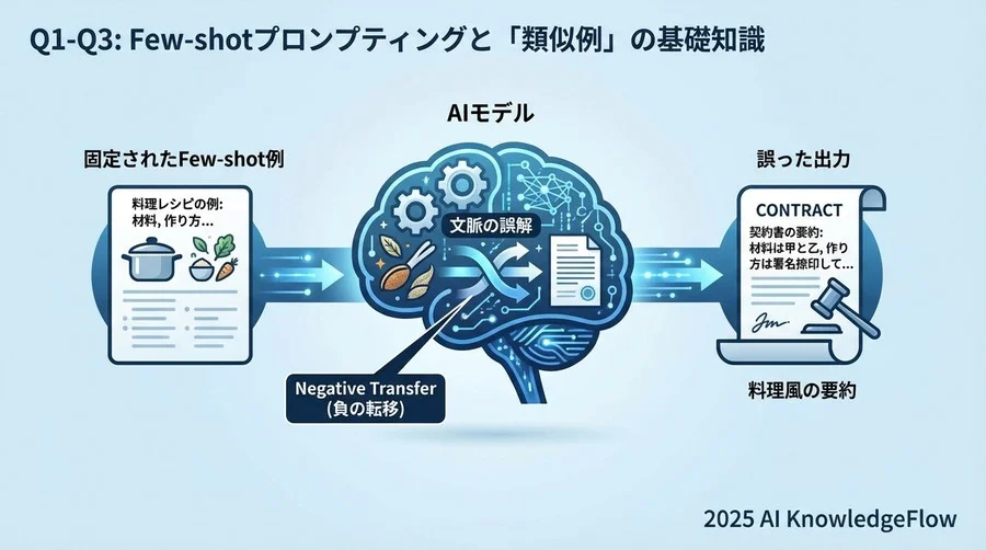Q1-Q3：Few-shotプロンプティングと「類似例」の基礎知識 - Section Image
