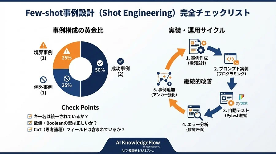 JSONパースエラーをゼロにするFew-shot戦略：確率的LLMをシステムに組み込むための「事例設計」技術 - Conclusion Image