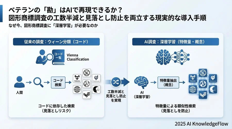 なぜ今、図形商標調査に「深層学習」が必要なのか - Section Image