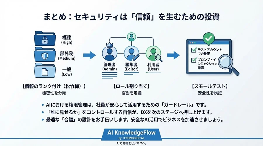 「社内データ、誰まで見せる？」Dify権限管理とRBACで実現する安全なAI運用の設計図 - Conclusion Image