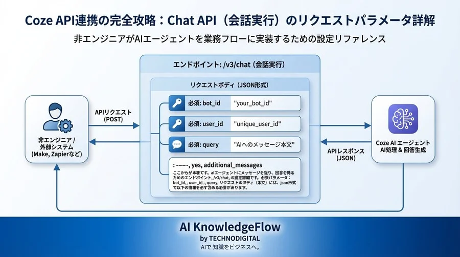 Coze API連携の完全攻略：非エンジニアがAIエージェントを業務フローに実装するための設定リファレンス - Conclusion Image