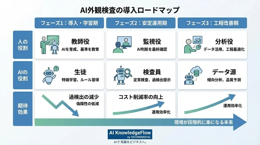 外観検査AI運用で現場を混乱させない！検品コスト削減と品質維持を両立する現実的導入ガイド - Conclusion Image