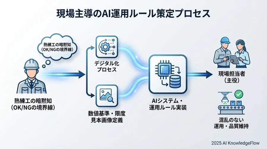 現場担当者を主役にする「運用ルール」の策定 - Section Image