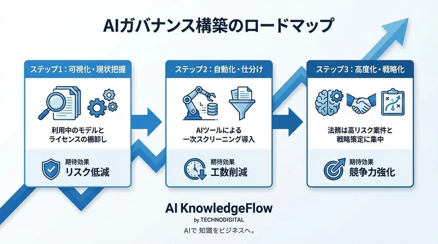 OSS LLMライセンス審査の自動化：法務リスクと開発速度を両立する技術的ガバナンス論 - Conclusion Image