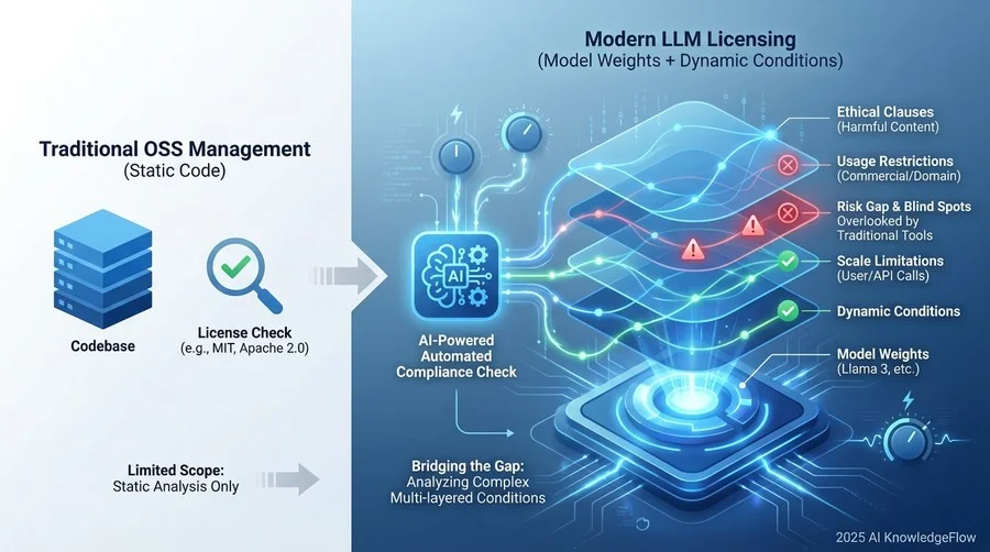 なぜ従来のOSS管理基準ではLLMのリスクを防げないのか - Section Image