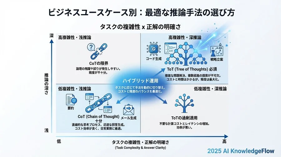 導入の落とし穴：コストとレイテンシのトレードオフ - Section Image 3