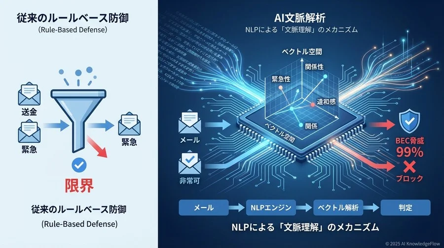 NLP（自然言語処理）による「文脈理解」のメカニズム - Section Image