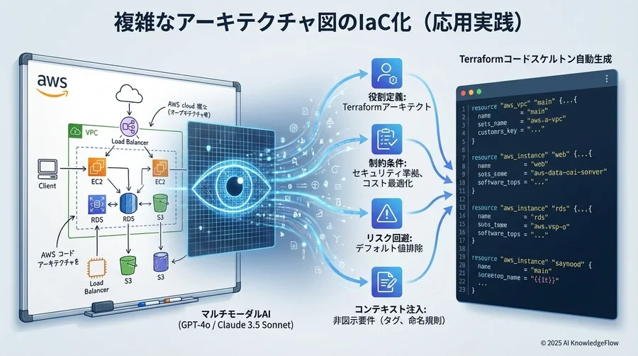 Step 3：複雑なアーキテクチャ図のIaC化（応用実践） - Section Image