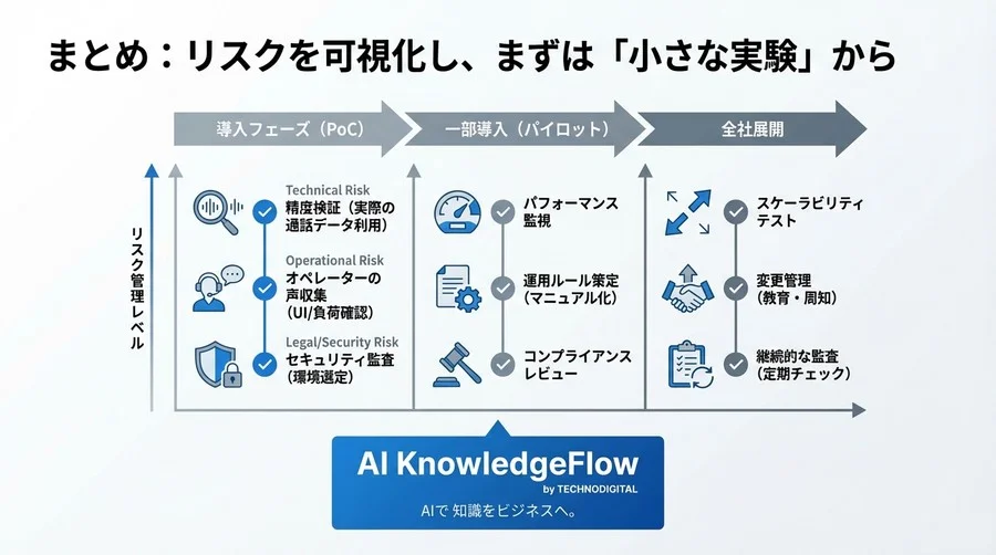 音声認識AI導入で現場を混乱させないリスク管理術：精度・運用・法規制の「落とし穴」と現実解 - Conclusion Image