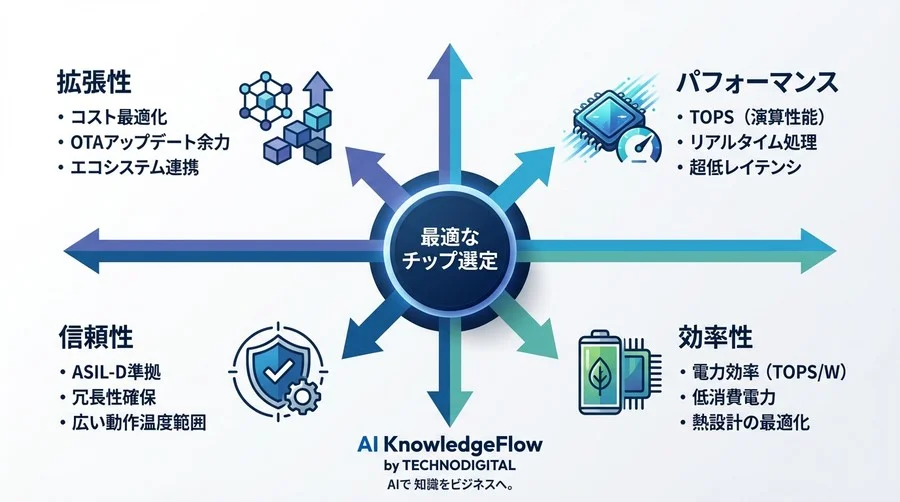自動運転の「脳」をクラウドに置けない物理的理由：車載AI推論チップが突破する4つの壁 - Conclusion Image