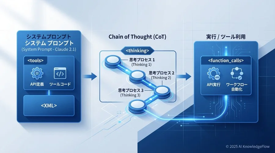 基本設計：API定義を認識させるシステムプロンプトの「型」 - Section Image