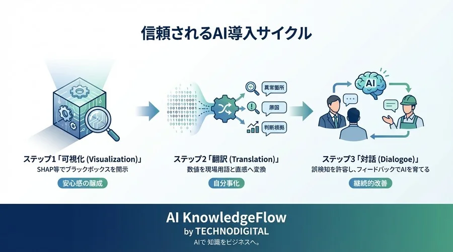 「なぜ？」に答えるAIが現場を動かす。SHAPで実現する異常検知の透明化と信頼構築の全プロセス - Conclusion Image