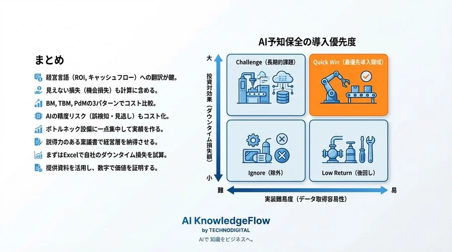 AI予知保全の投資対効果を証明する：ダウンタイム損失の数値化とROI算出シミュレーション - Conclusion Image