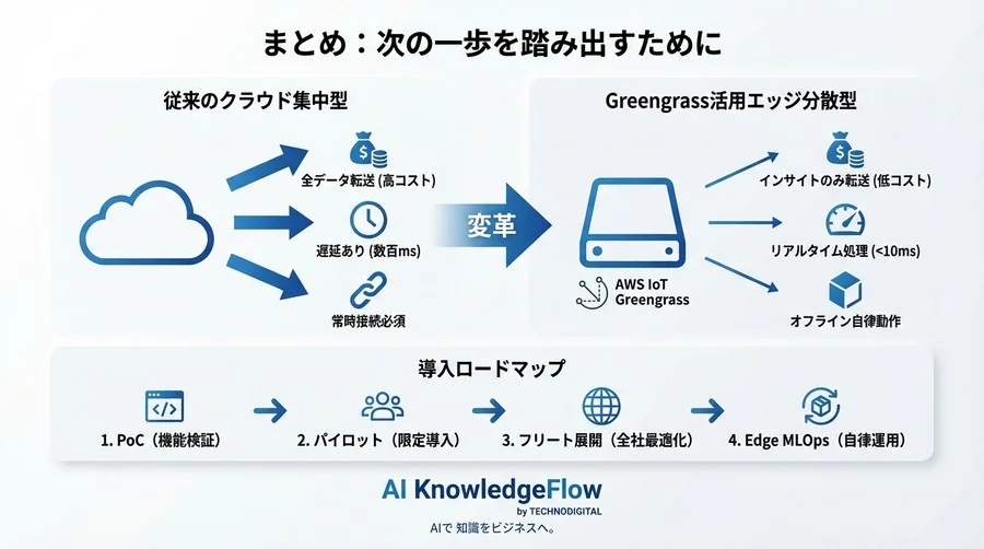 クラウド依存からの脱却：AWS IoT Greengrassで実現するエッジAI推論とコスト最適化戦略 - Conclusion Image