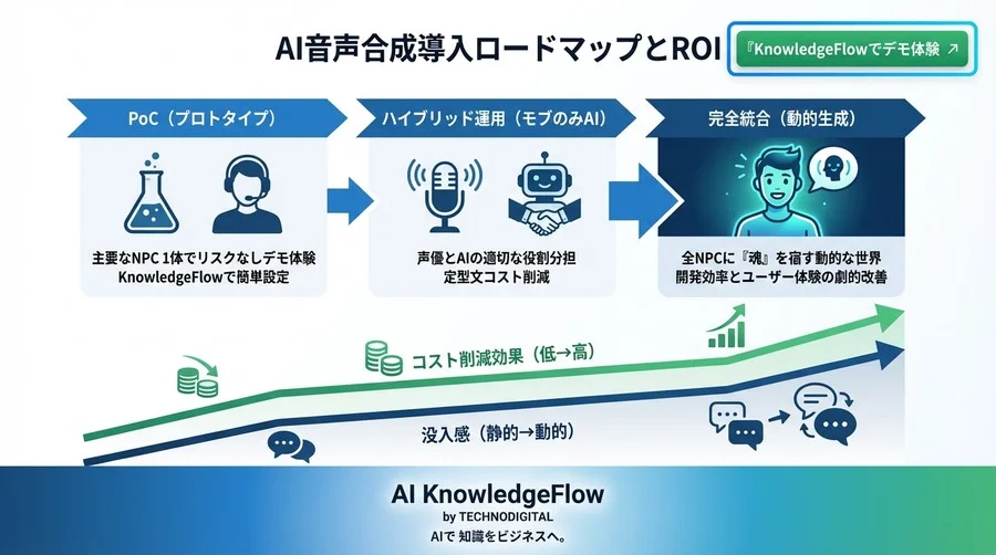 NPCに「魂」を宿すAI音声合成の実装戦略：コスト削減と没入感を両立するプロンプト設計の極意 - Conclusion Image