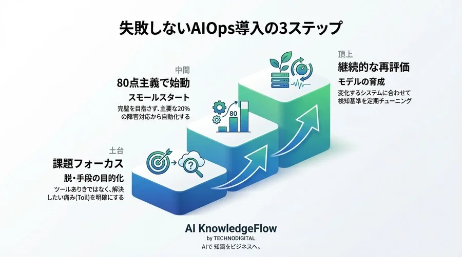 AWS標準機能で実現するAIOpsの現実解：CloudWatchとLambdaで挑む「自律型インフラ」構築術 - Conclusion Image