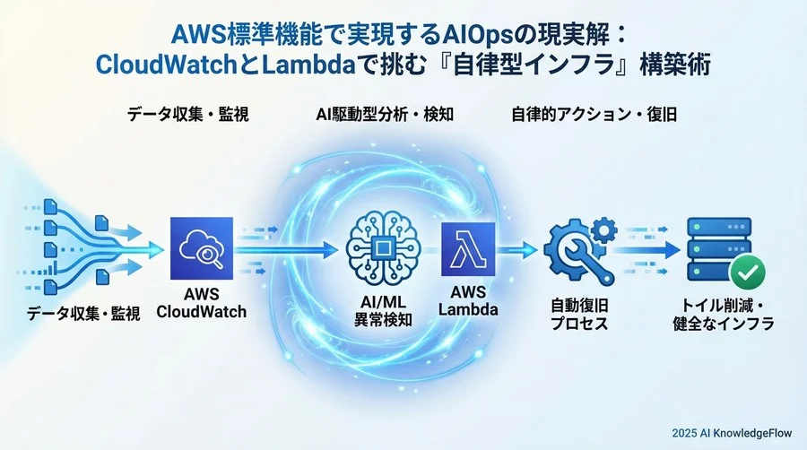 実装フェーズ2：EventBridgeとLambdaを組み合わせた「自律復旧」の仕組み - Section Image