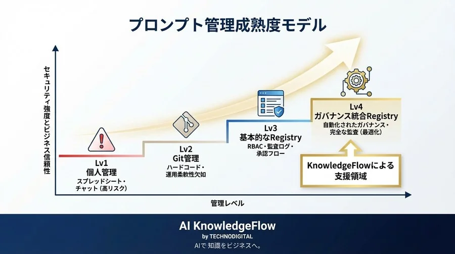 スプレッドシート管理はもう限界。LLMOps時代の「Prompt Registry」設計指針とセキュリティ要件 - Conclusion Image