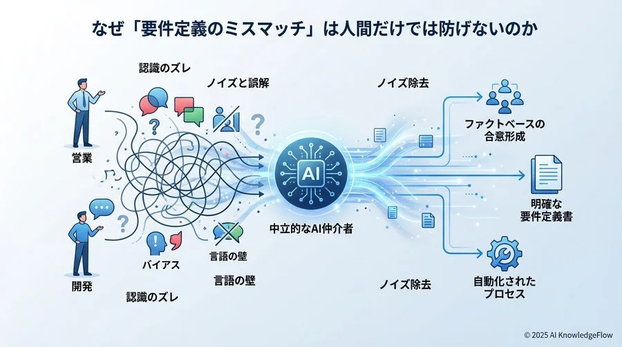 なぜ「要件定義のミスマッチ」は人間だけでは防げないのか - Section Image