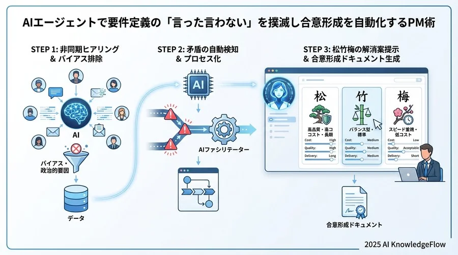 ステップ1：部門別ヒアリングと要望の構造化（非同期収集） - Section Image 3