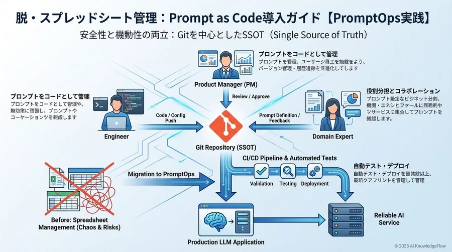 PromptOps導入の要件定義：安全性と機動性の両立 - Section Image