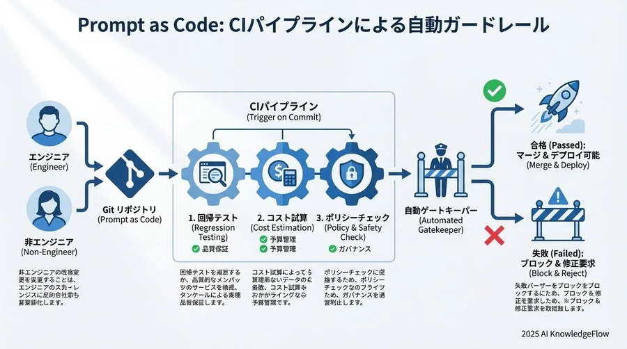 構築ステップ②：非エンジニアを巻き込む連携フロー - Section Image 3