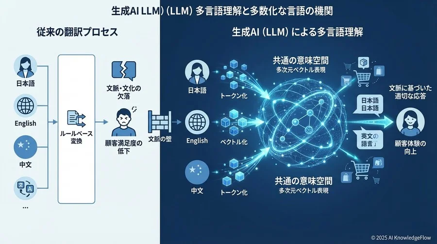 生成AI（LLM）が多言語を「理解」するメカニズムの解剖 - Section Image