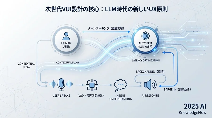 次世代VUI設計の核心：LLM時代の新しいUX原則 - Section Image