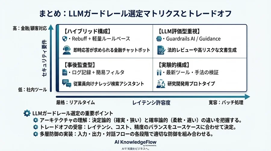 LLMガードレール比較検証：プロンプトインジェクション対策のアーキテクチャとトレードオフ - Conclusion Image