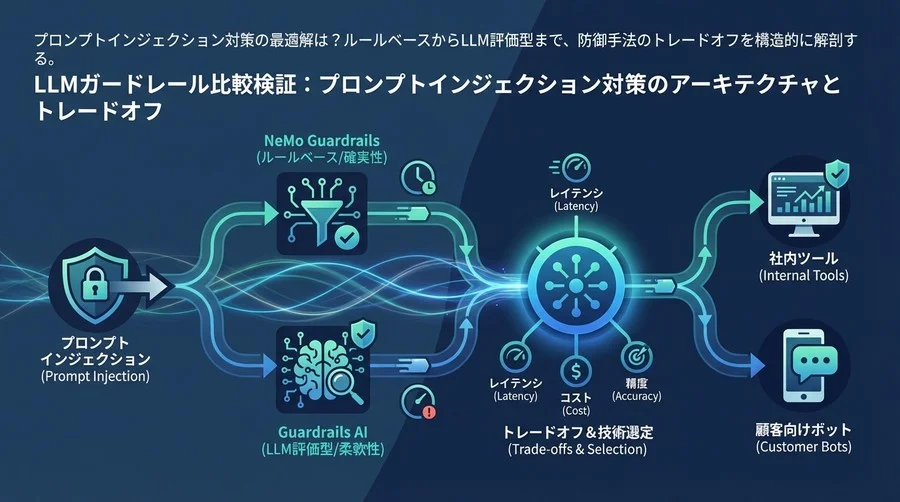 LLMガードレール比較検証：プロンプトインジェクション対策のアーキテクチャとトレードオフ