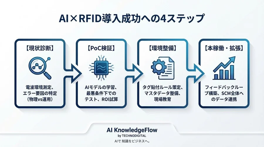 物理法則の壁を超える：RFID入荷検品の「残り1%」をAI波形解析で完全自動化する技術戦略 - Conclusion Image