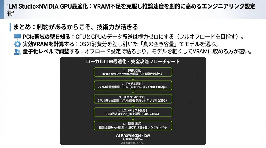 LM Studio×NVIDIA GPU最適化：VRAM不足を克服し推論速度を劇的に高めるエンジニアリング設定術 - Conclusion Image